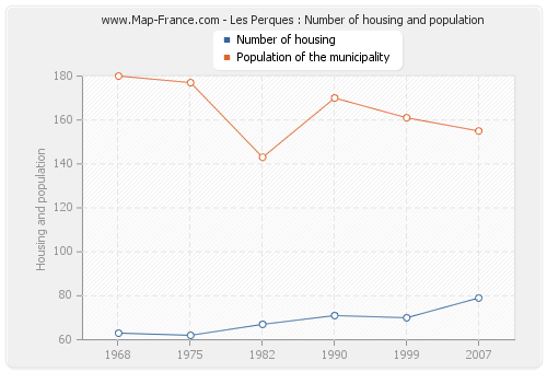 Les Perques : Number of housing and population